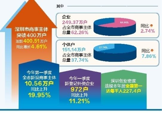 深圳商事主体突破400万！